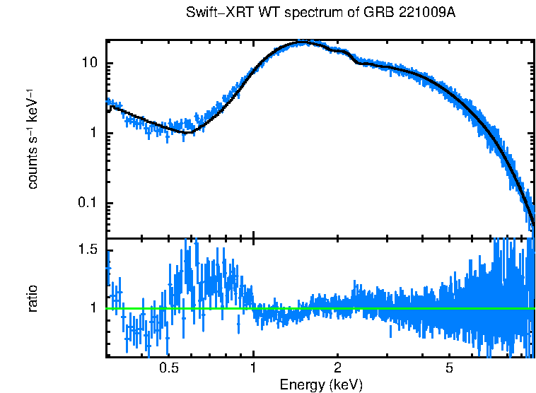 WT mode spectrum of GRB 221009A