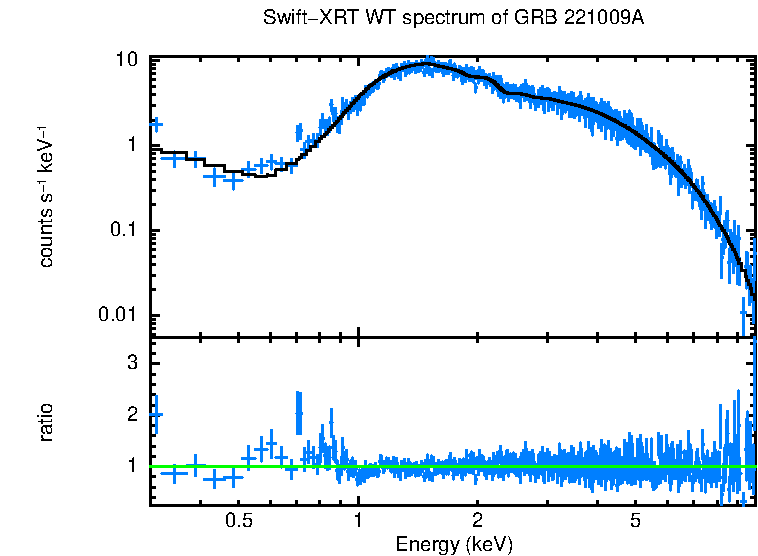 WT mode spectrum of GRB 221009A