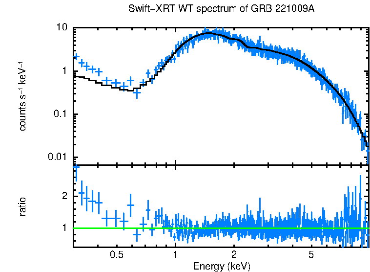 WT mode spectrum of GRB 221009A