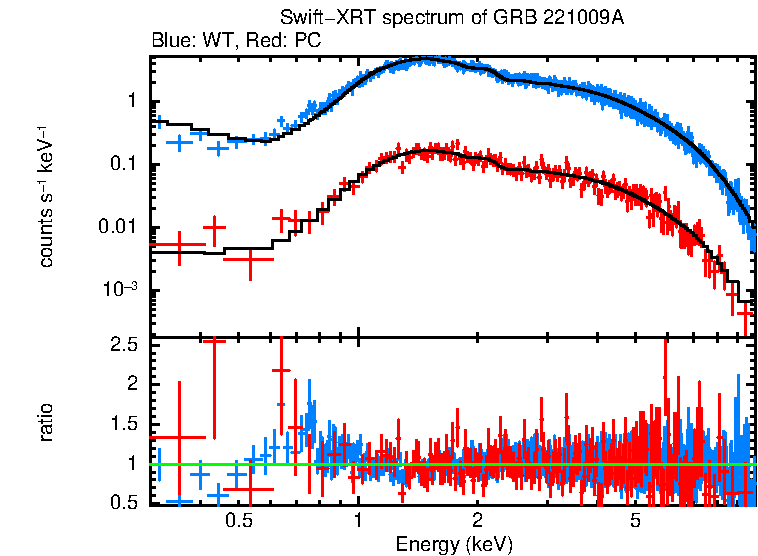 WT and PC mode spectra of GRB 221009A