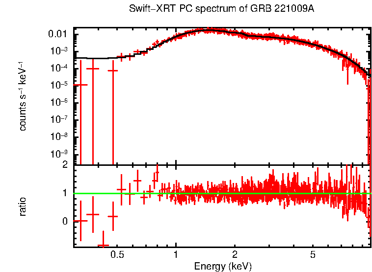 PC mode spectrum of GRB 221009A