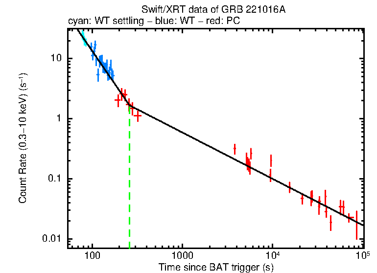 Fitted light curve of GRB 221016A