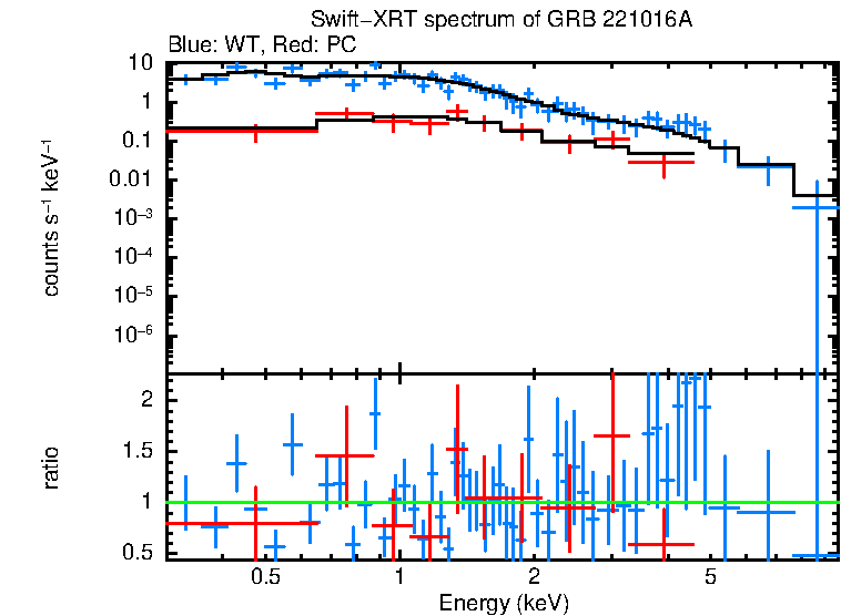 WT and PC mode spectra of GRB 221016A