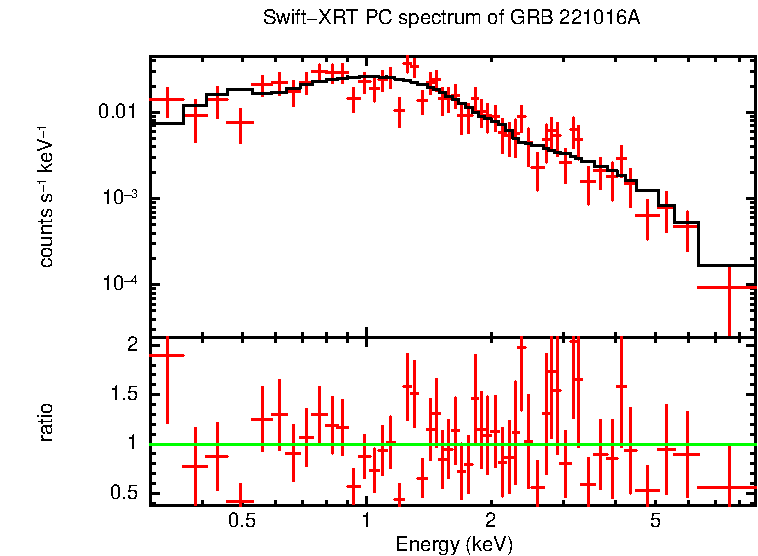 PC mode spectrum of GRB 221016A