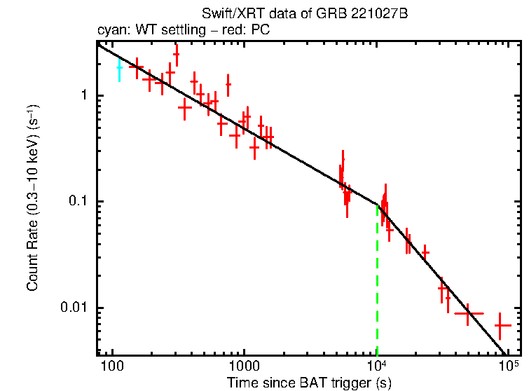 Fitted light curve of GRB 221027B