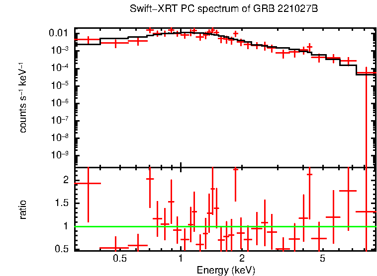 PC mode spectrum of GRB 221027B