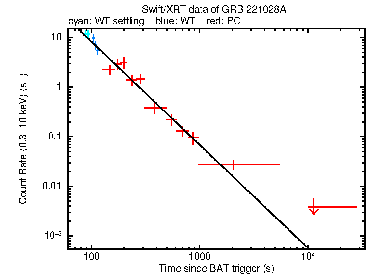 Fitted light curve of GRB 221028A