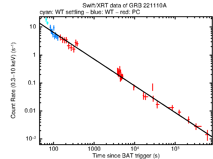 Fitted light curve of GRB 221110A