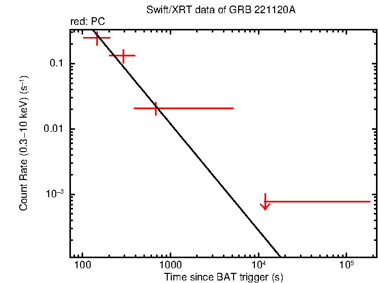 Fitted light curve of GRB 221120A