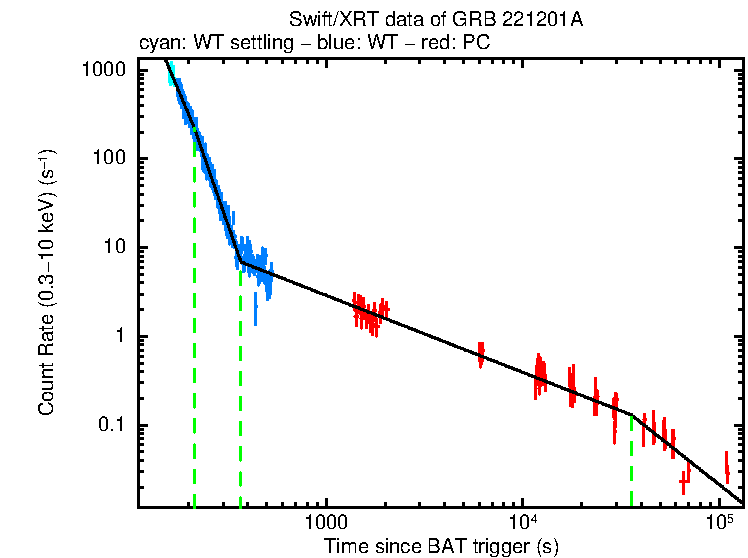 Fitted light curve of GRB 221201A