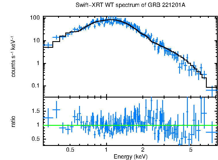 WT mode spectrum of GRB 221201A