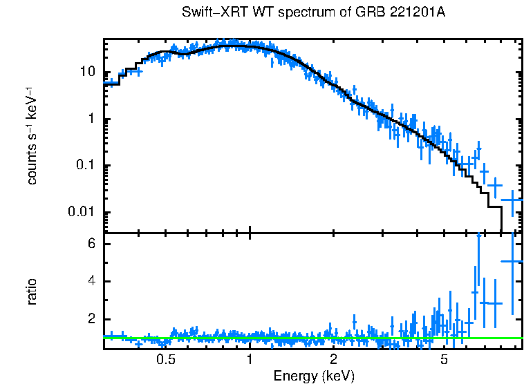 WT mode spectrum of GRB 221201A