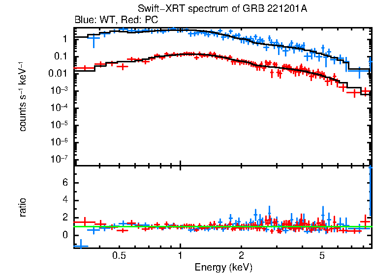 WT and PC mode spectra of GRB 221201A