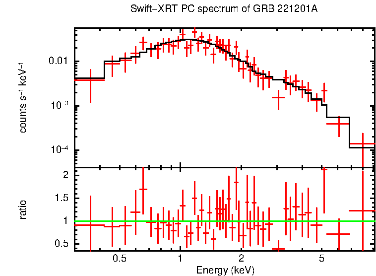 PC mode spectrum of GRB 221201A