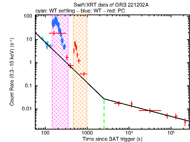 Fitted light curve of GRB 221202A