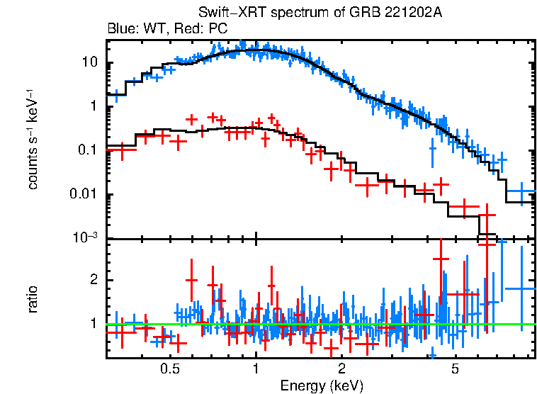 WT and PC mode spectra of GRB 221202A