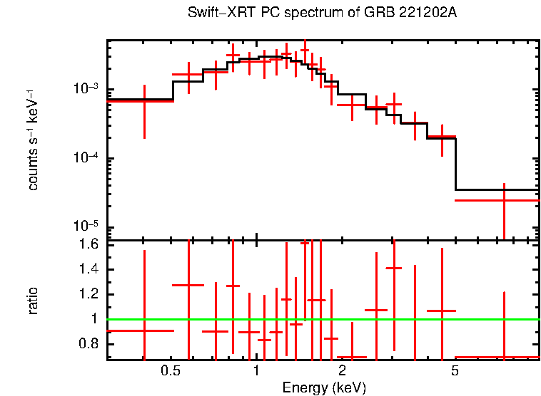 PC mode spectrum of GRB 221202A