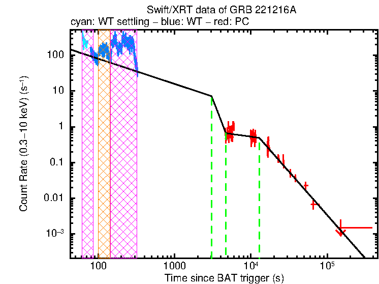 Fitted light curve of GRB 221216A