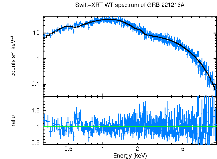 WT mode spectrum of GRB 221216A