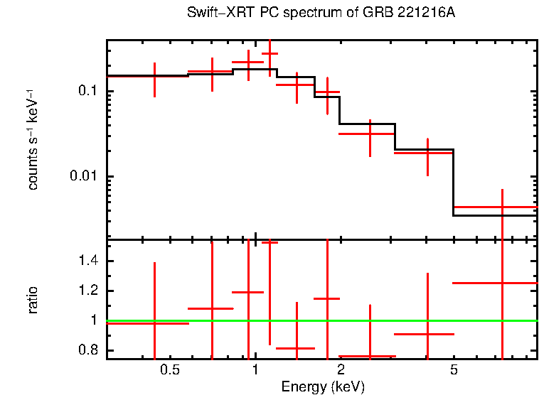 PC mode spectrum of GRB 221216A