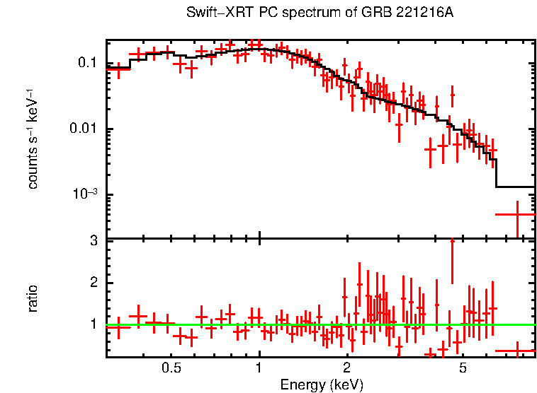 PC mode spectrum of GRB 221216A