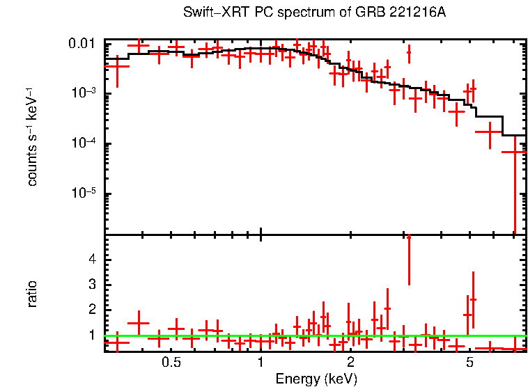 PC mode spectrum of GRB 221216A