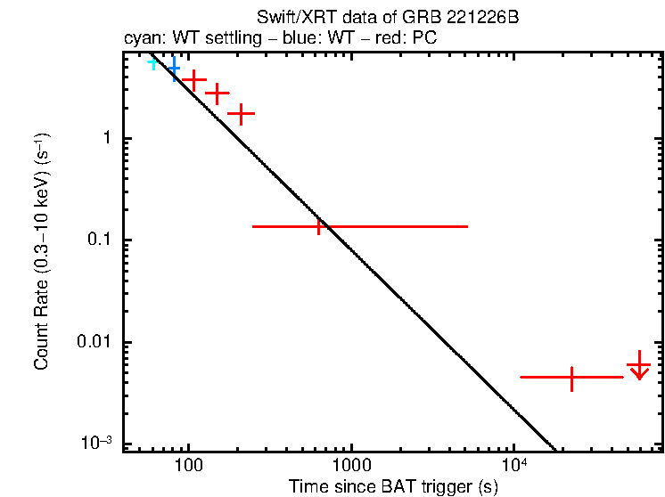 Fitted light curve of GRB 221226B