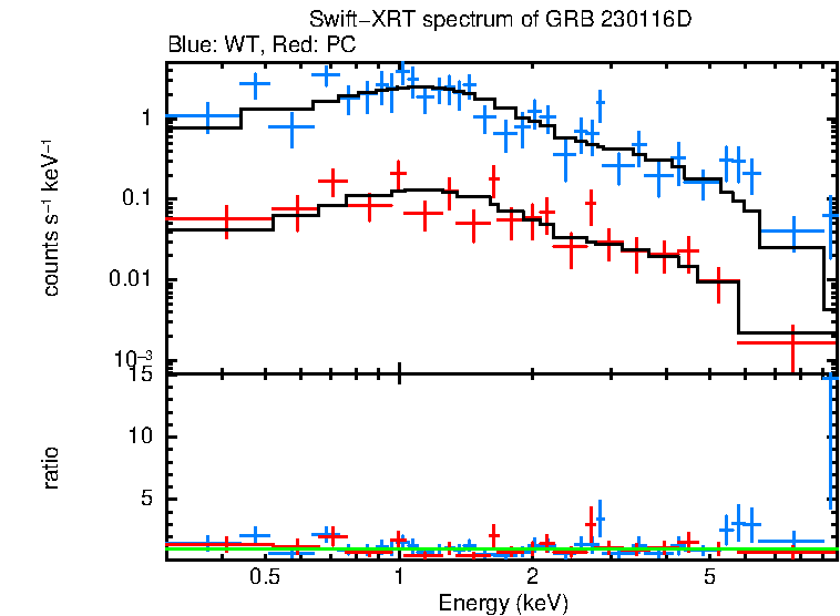 WT and PC mode spectra of GRB 230116D