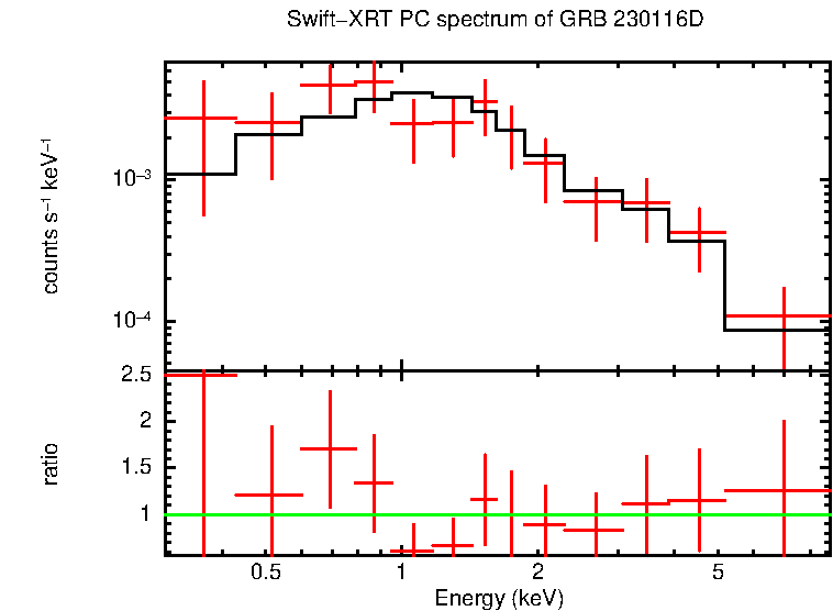 PC mode spectrum of GRB 230116D