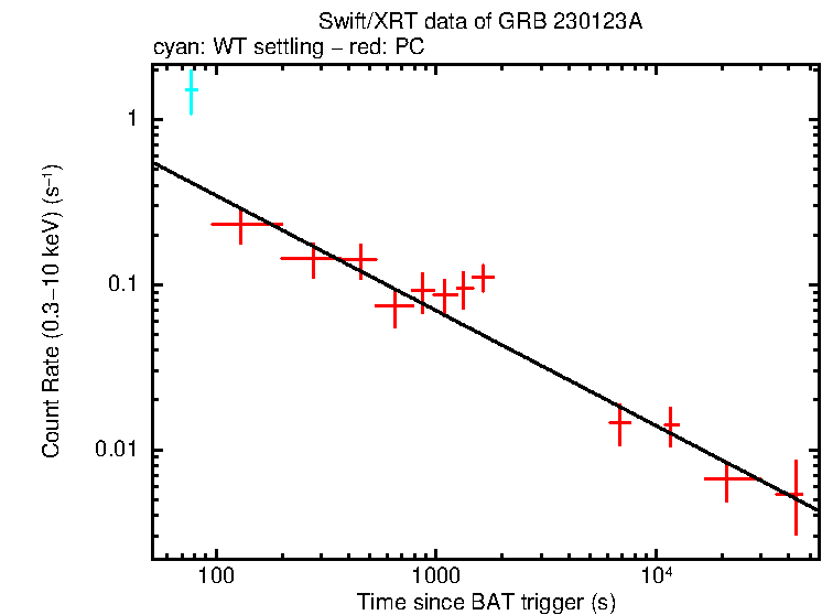 Fitted light curve of GRB 230123A