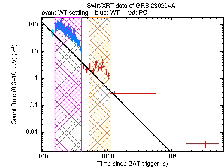 Fitted light curve of GRB 230204A