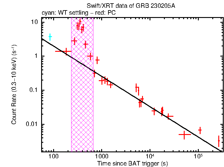Fitted light curve of GRB 230205A