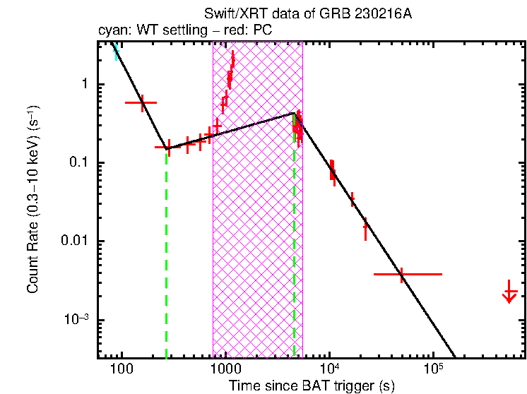 Fitted light curve of GRB 230216A