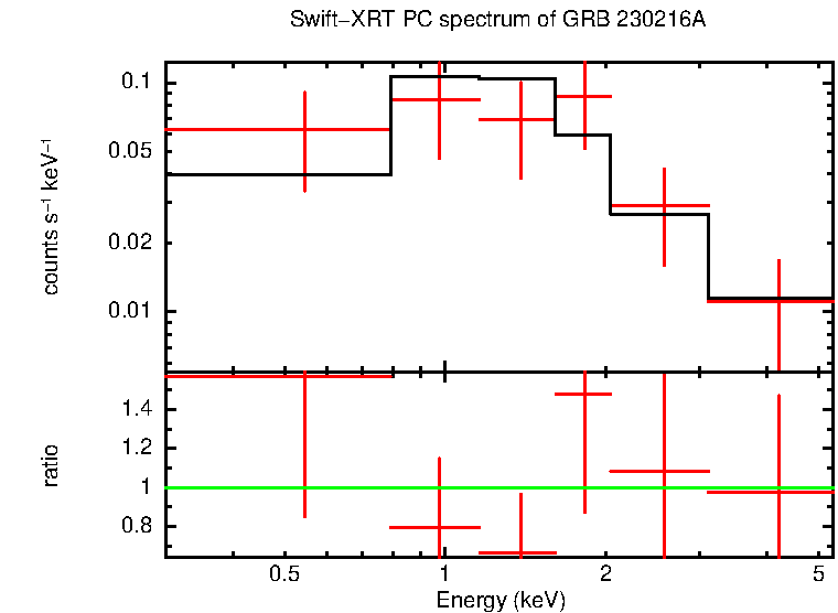 PC mode spectrum of GRB 230216A