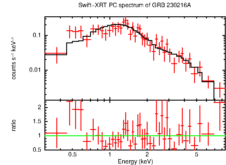 PC mode spectrum of GRB 230216A