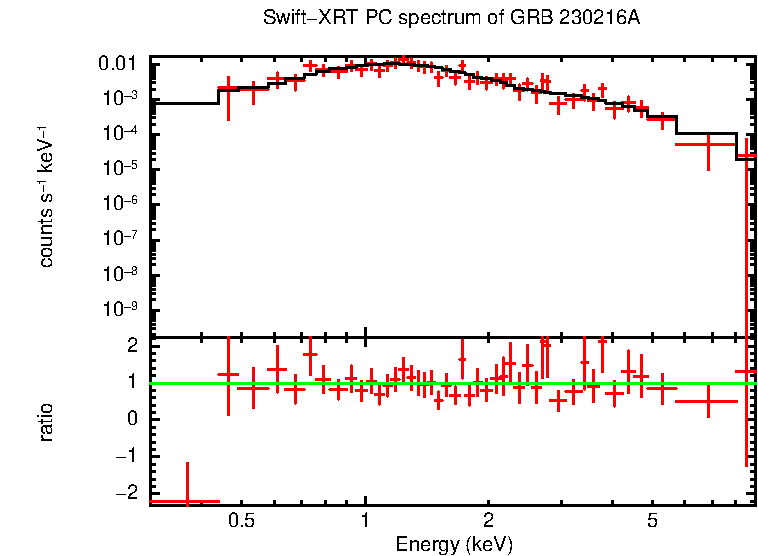 PC mode spectrum of GRB 230216A