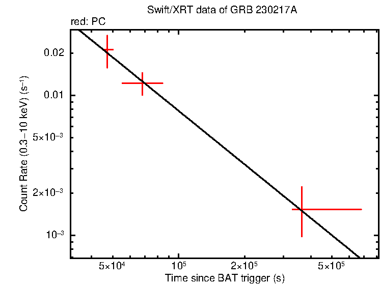 Fitted light curve of GRB 230217A