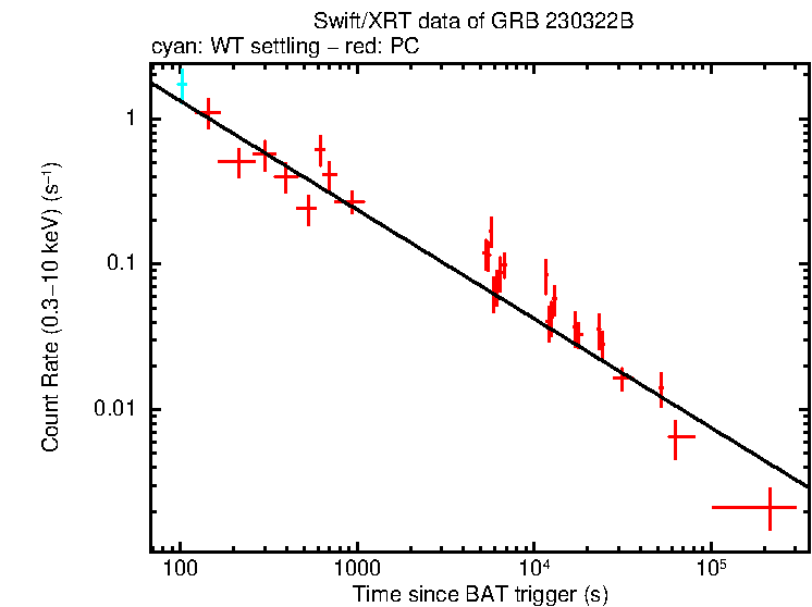 Fitted light curve of GRB 230322B