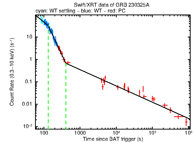 Fitted light curve of GRB 230325A