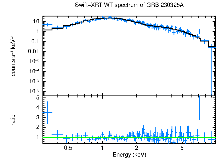 WT mode spectrum of GRB 230325A