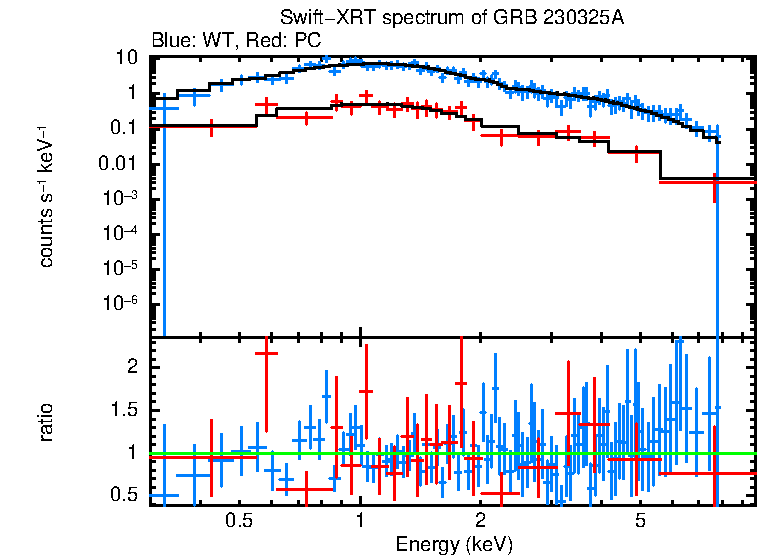 WT and PC mode spectra of GRB 230325A