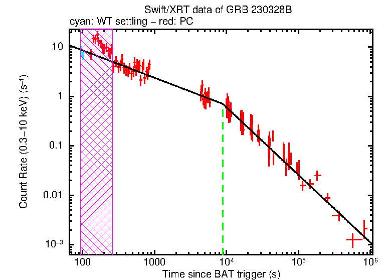 Fitted light curve of GRB 230328B