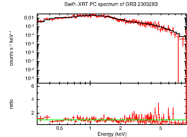 PC mode spectrum of GRB 230328B