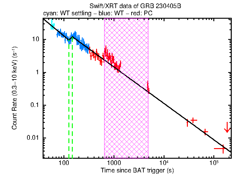 Fitted light curve of GRB 230405B