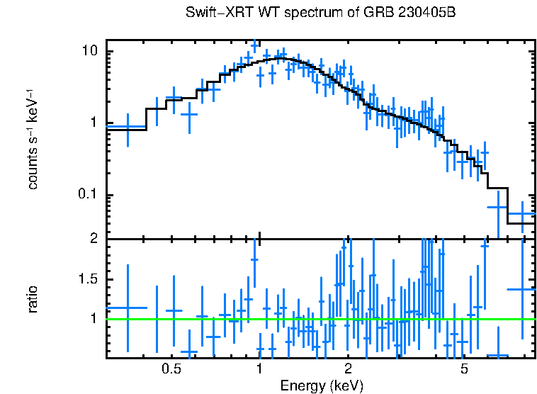 WT mode spectrum of GRB 230405B