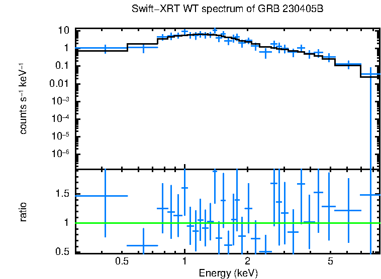 WT mode spectrum of GRB 230405B