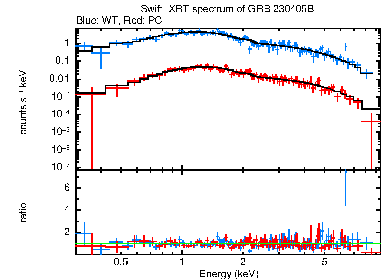 WT and PC mode spectra of GRB 230405B