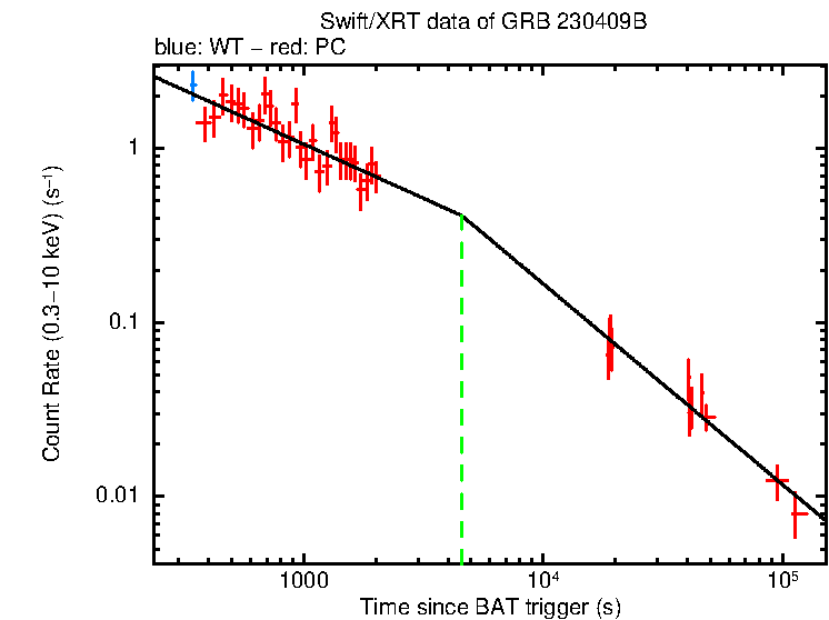 Fitted light curve of GRB 230409B