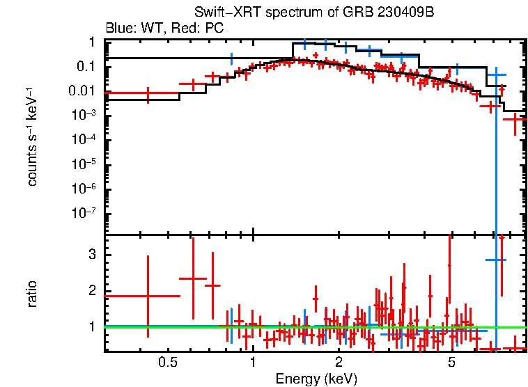 WT and PC mode spectra of GRB 230409B