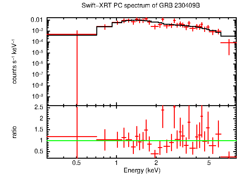 PC mode spectrum of GRB 230409B
